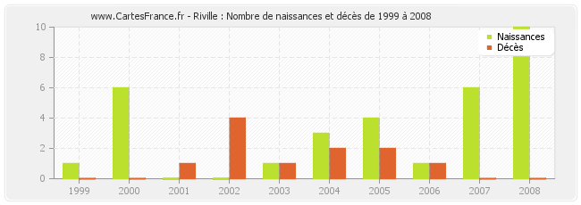 Riville : Nombre de naissances et décès de 1999 à 2008