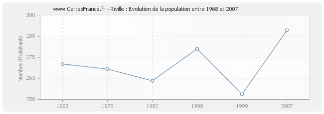 Population Riville