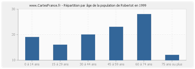 Répartition par âge de la population de Robertot en 1999