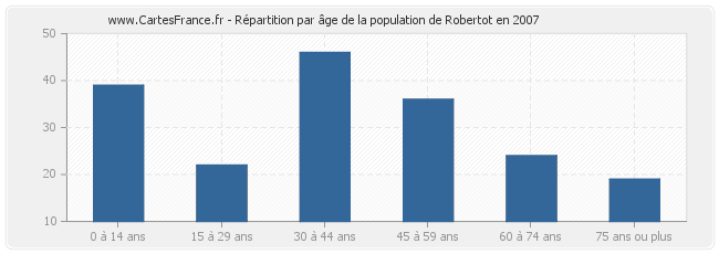 Répartition par âge de la population de Robertot en 2007