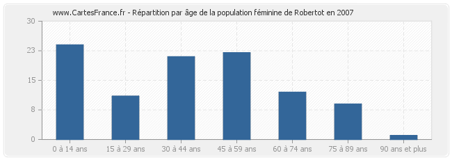 Répartition par âge de la population féminine de Robertot en 2007