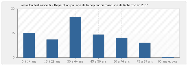 Répartition par âge de la population masculine de Robertot en 2007