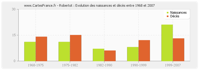 Robertot : Evolution des naissances et décès entre 1968 et 2007