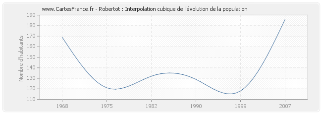 Robertot : Interpolation cubique de l'évolution de la population