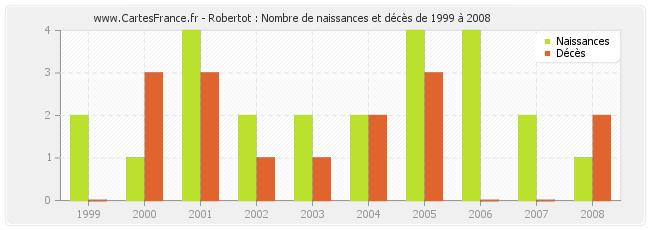 Robertot : Nombre de naissances et décès de 1999 à 2008