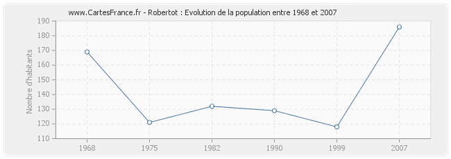 Population Robertot