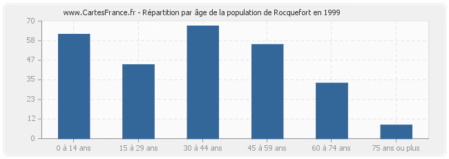 Répartition par âge de la population de Rocquefort en 1999