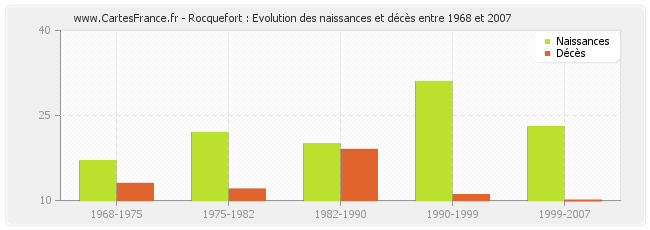 Rocquefort : Evolution des naissances et décès entre 1968 et 2007