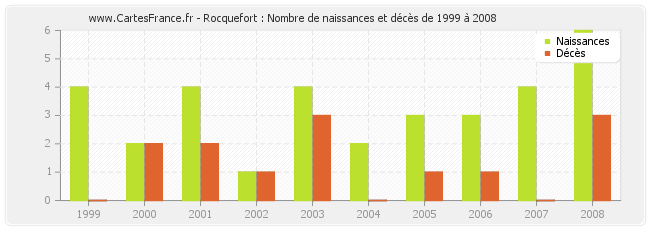 Rocquefort : Nombre de naissances et décès de 1999 à 2008