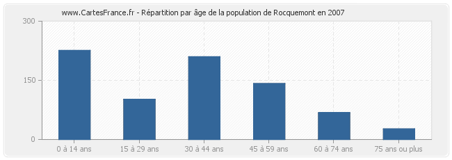Répartition par âge de la population de Rocquemont en 2007
