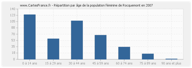 Répartition par âge de la population féminine de Rocquemont en 2007