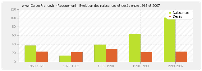 Rocquemont : Evolution des naissances et décès entre 1968 et 2007