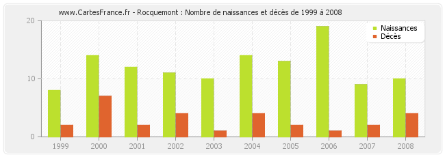Rocquemont : Nombre de naissances et décès de 1999 à 2008
