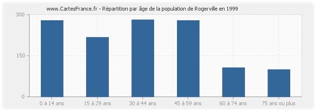 Répartition par âge de la population de Rogerville en 1999