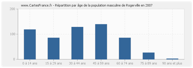 Répartition par âge de la population masculine de Rogerville en 2007