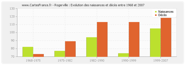 Rogerville : Evolution des naissances et décès entre 1968 et 2007