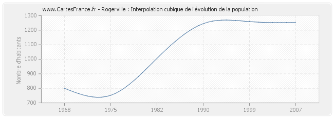 Rogerville : Interpolation cubique de l'évolution de la population