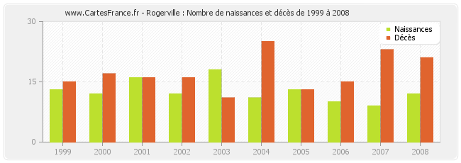 Rogerville : Nombre de naissances et décès de 1999 à 2008