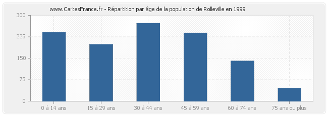 Répartition par âge de la population de Rolleville en 1999