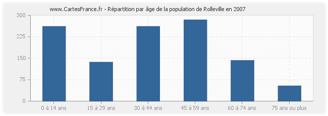 Répartition par âge de la population de Rolleville en 2007