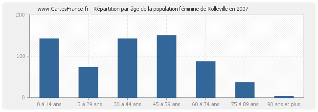 Répartition par âge de la population féminine de Rolleville en 2007
