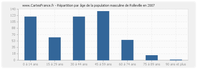 Répartition par âge de la population masculine de Rolleville en 2007
