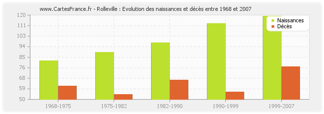 Rolleville : Evolution des naissances et décès entre 1968 et 2007