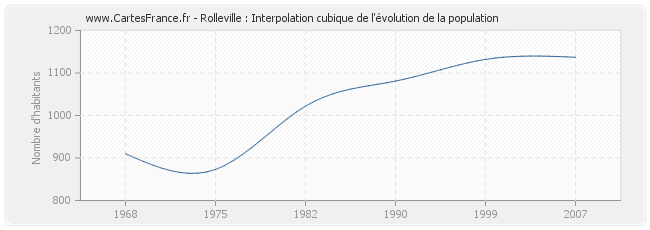 Rolleville : Interpolation cubique de l'évolution de la population