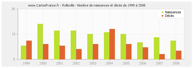 Rolleville : Nombre de naissances et décès de 1999 à 2008