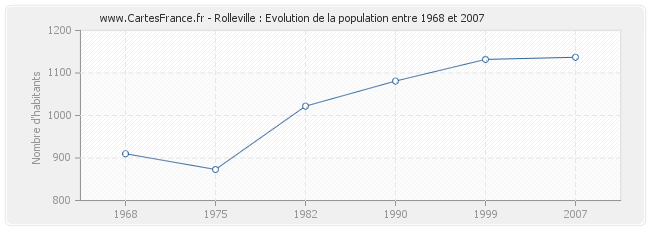 Population Rolleville