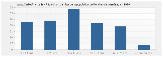 Répartition par âge de la population de Roncherolles-en-Bray en 1999