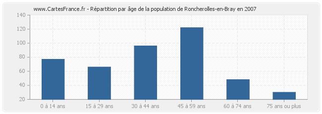 Répartition par âge de la population de Roncherolles-en-Bray en 2007