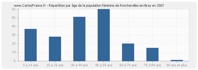 Répartition par âge de la population féminine de Roncherolles-en-Bray en 2007