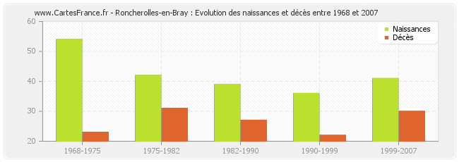 Roncherolles-en-Bray : Evolution des naissances et décès entre 1968 et 2007