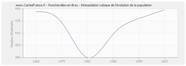 Roncherolles-en-Bray : Interpolation cubique de l'évolution de la population