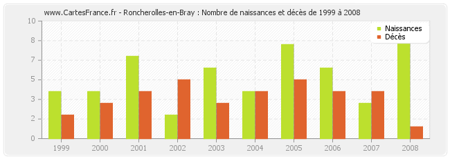 Roncherolles-en-Bray : Nombre de naissances et décès de 1999 à 2008