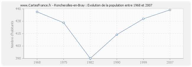 Population Roncherolles-en-Bray