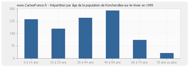 Répartition par âge de la population de Roncherolles-sur-le-Vivier en 1999