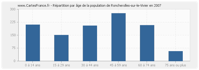Répartition par âge de la population de Roncherolles-sur-le-Vivier en 2007