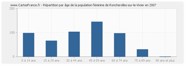 Répartition par âge de la population féminine de Roncherolles-sur-le-Vivier en 2007
