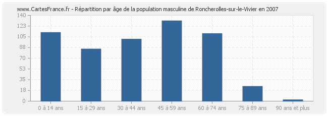 Répartition par âge de la population masculine de Roncherolles-sur-le-Vivier en 2007