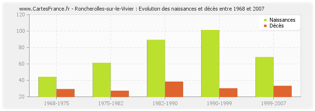 Roncherolles-sur-le-Vivier : Evolution des naissances et décès entre 1968 et 2007