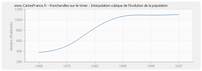 Roncherolles-sur-le-Vivier : Interpolation cubique de l'évolution de la population