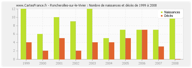 Roncherolles-sur-le-Vivier : Nombre de naissances et décès de 1999 à 2008