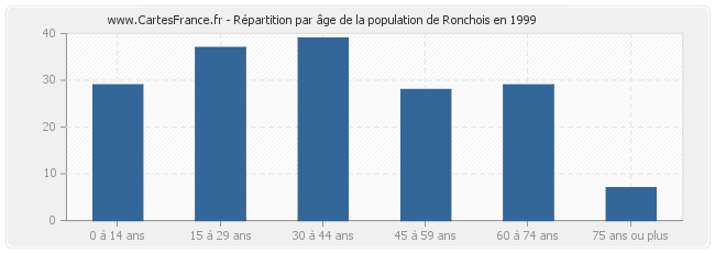 Répartition par âge de la population de Ronchois en 1999
