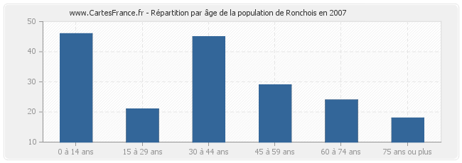 Répartition par âge de la population de Ronchois en 2007