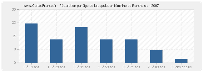 Répartition par âge de la population féminine de Ronchois en 2007