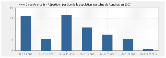 Répartition par âge de la population masculine de Ronchois en 2007