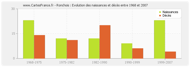 Ronchois : Evolution des naissances et décès entre 1968 et 2007