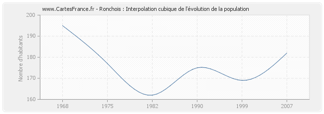 Ronchois : Interpolation cubique de l'évolution de la population